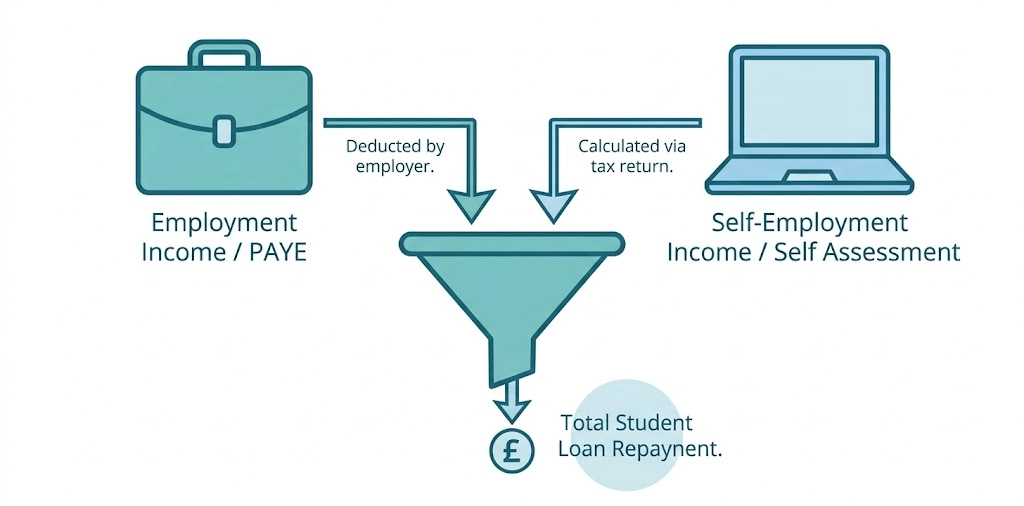 Self Assessment Tax Return