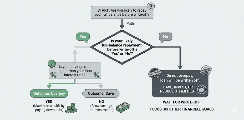 Strategies to Handle Your Student Loan Interest