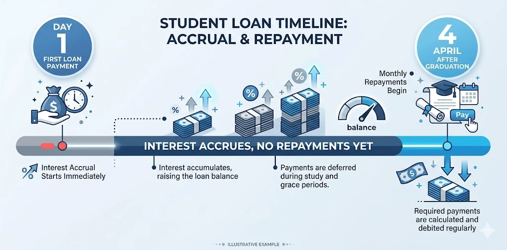 Student Loan Interest Rates UK