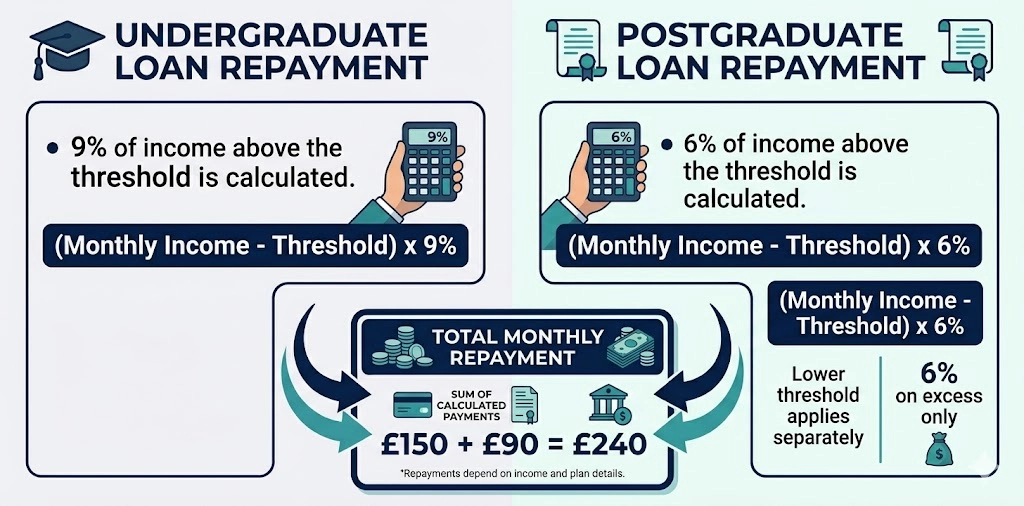 Undergraduate & Postgraduate Loan